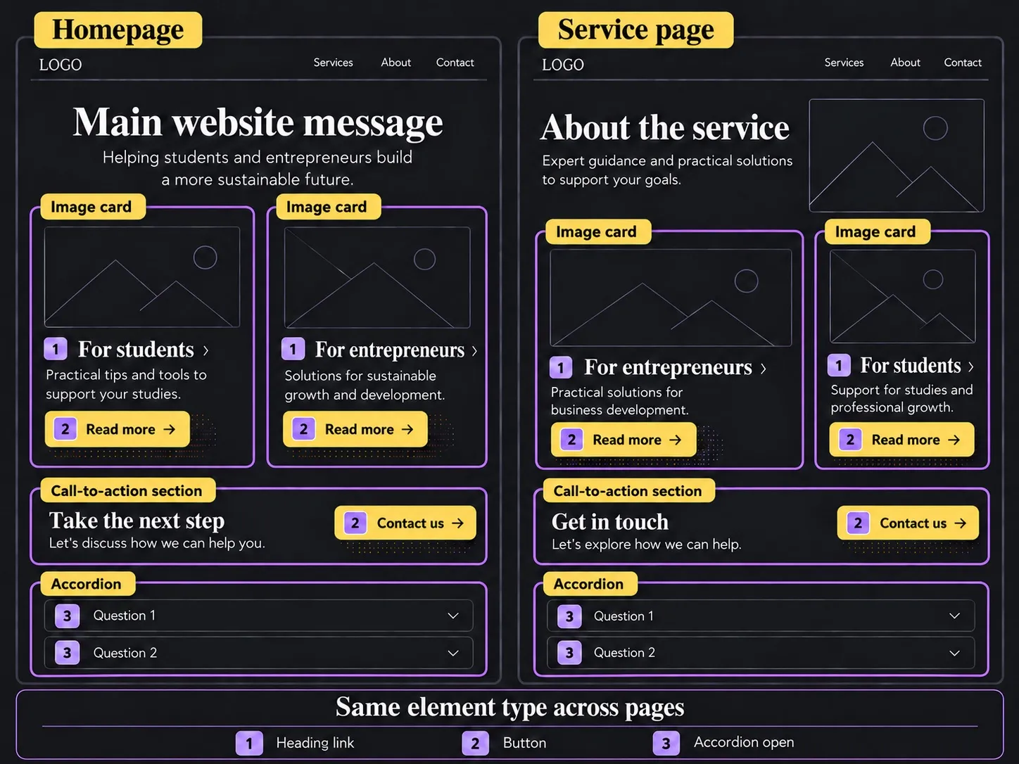 The homepage and a service page with their image cards, call-to-action sections and accordions outlined as trackable units. Numbers mark the heading link (1), the button (2) and opening an accordion (3).