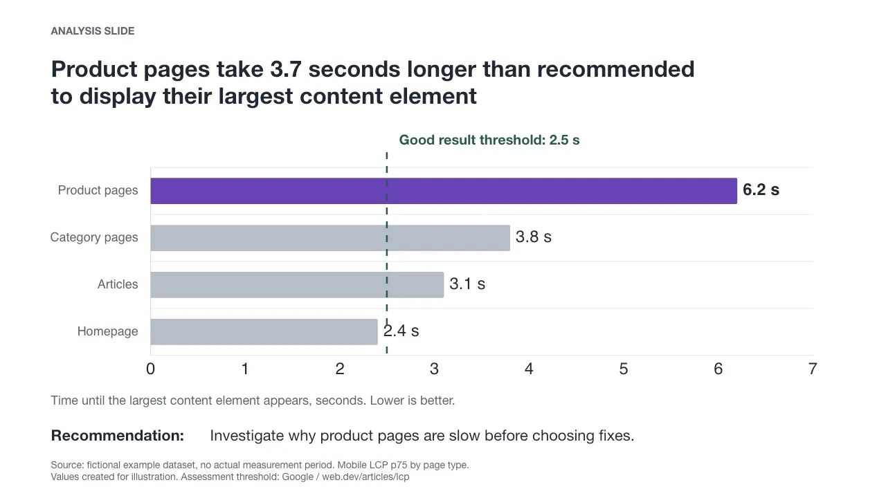 Analysis slide stating that product pages take 3.7 seconds longer than recommended to display their largest content element. The 6.2-second product pages bar is purple. A dashed line marks the 2.5-second threshold. The recommendation is to investigate why product pages are slow before choosing fixes.