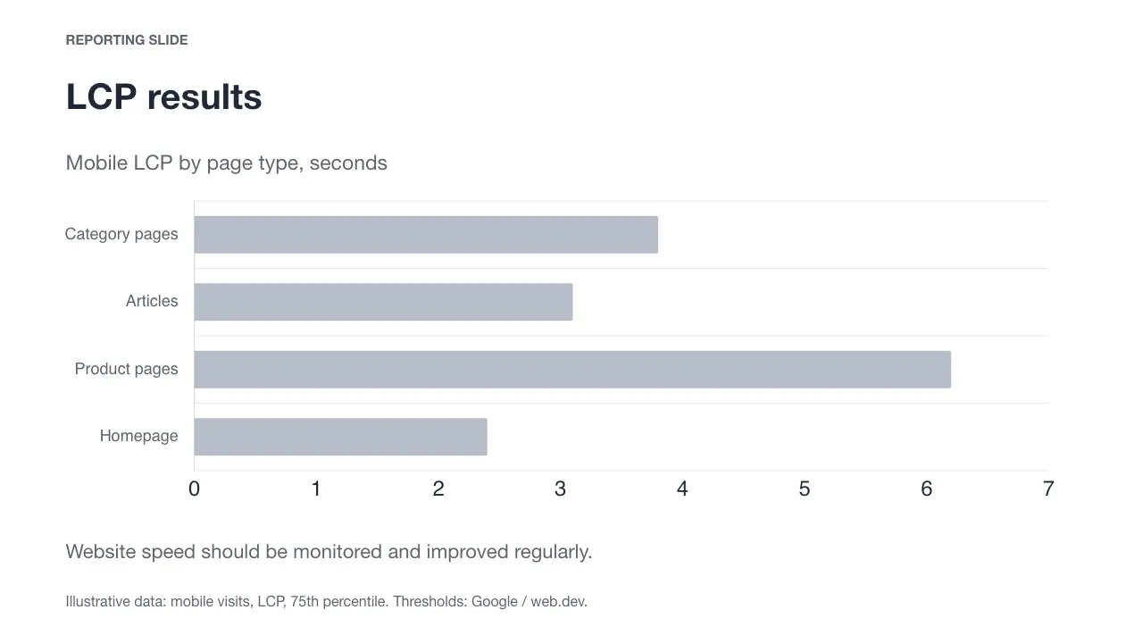 Reporting slide titled LCP results. Grey bars show the page types in no particular order. The product pages bar is the longest, but the chart has no threshold and no values next to the bars.