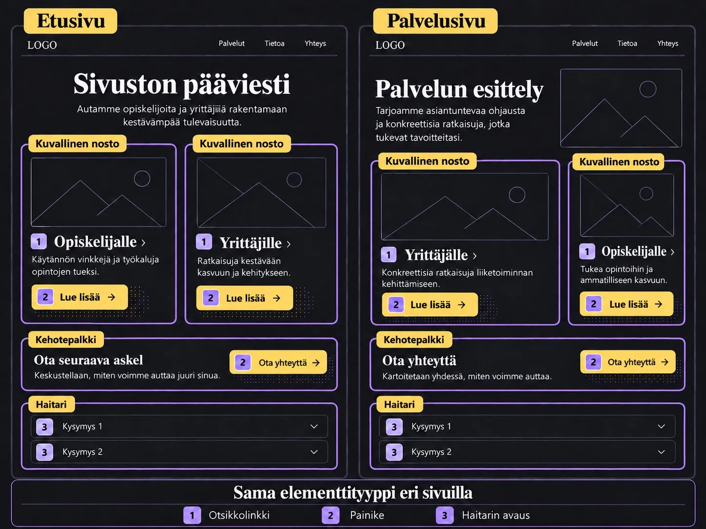 Etusivun ja palvelusivun kuvalliset nostot, kehotepalkit ja haitarit on rajattu seurattaviksi kokonaisuuksiksi. Numerot erottavat otsikkolinkin (1), painikkeen (2) ja haitarin avauksen (3).