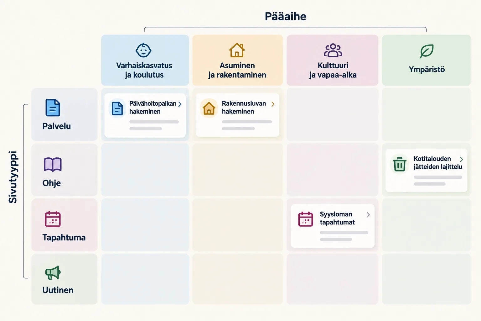Sivutyyppi ja pääaihe muodostavat kaksi eri ulottuvuutta, joiden avulla verkkosivut voidaan luokitella.